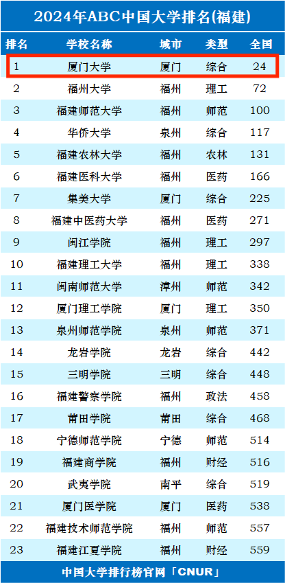 厦门大学排名全国第几