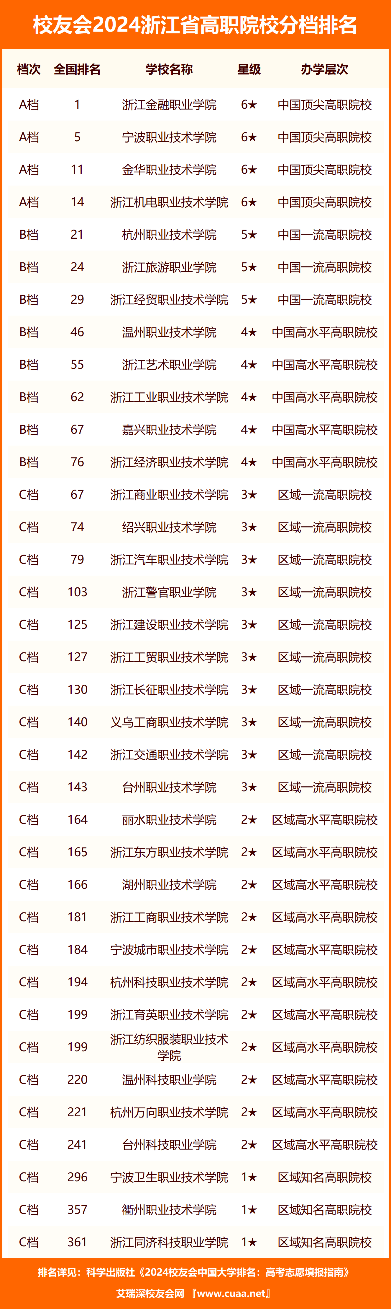 随州市职高学校排名