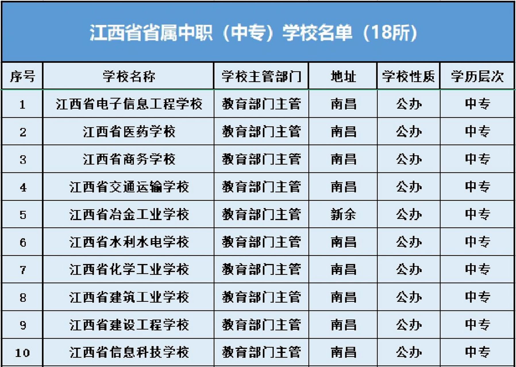 江西省中专学校排名榜公办