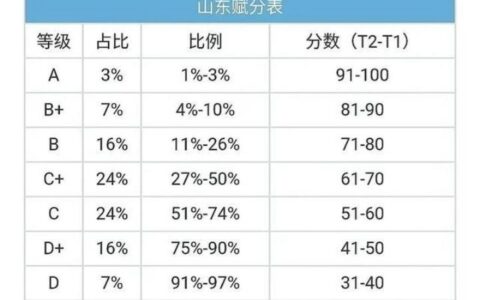 山东高考赋分计算方法