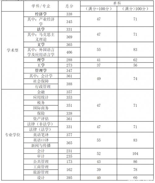 天津财经大学2024录取分数线