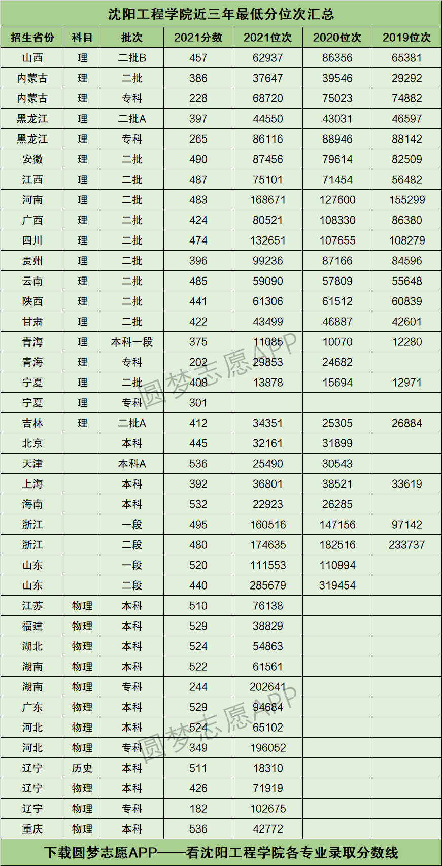 沈阳工程学院2024年录取分数线