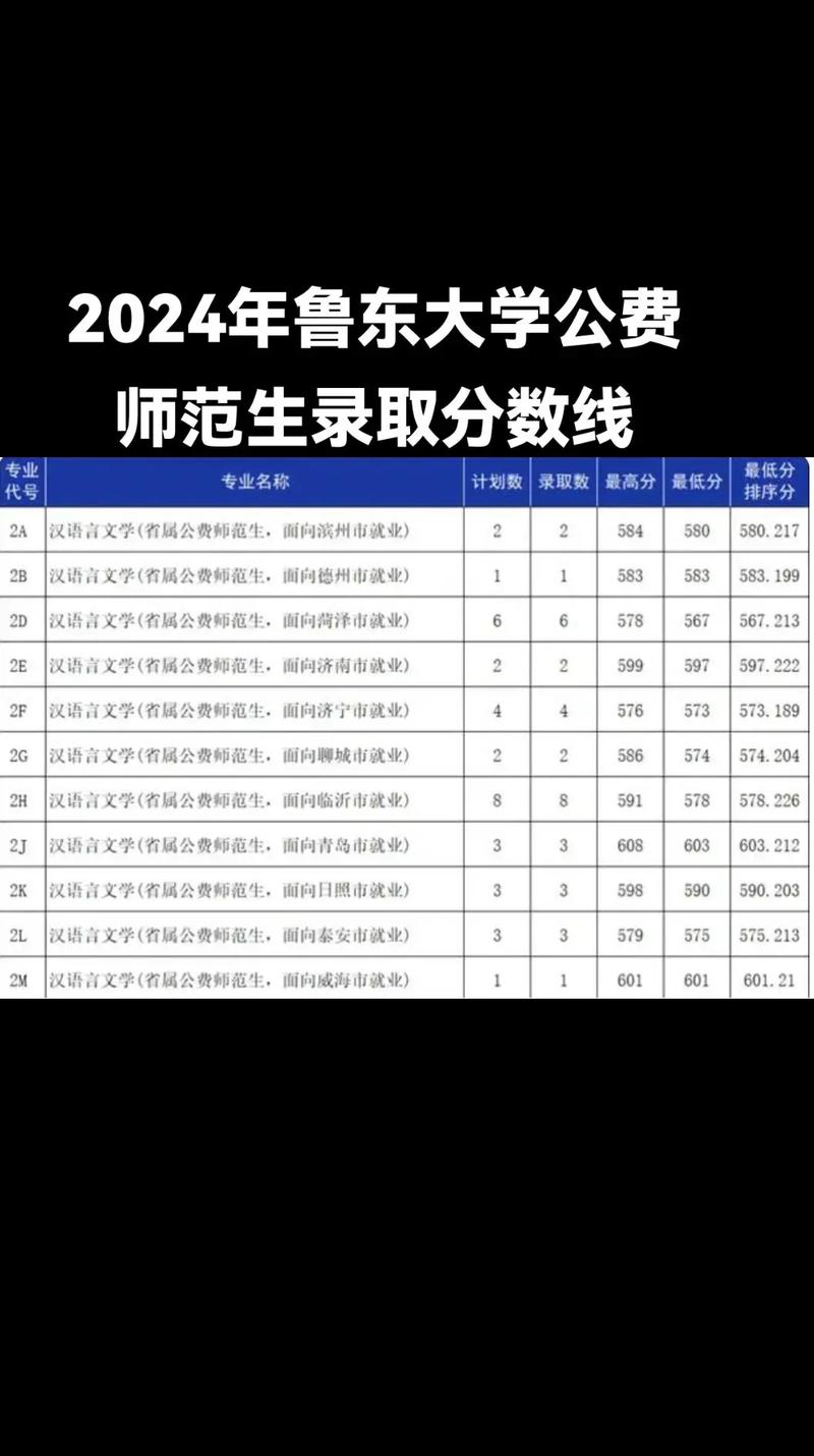 鲁东大学今年录取分数线是多少