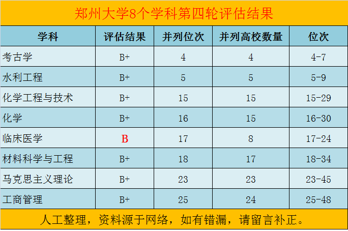 郑州大学学科评估