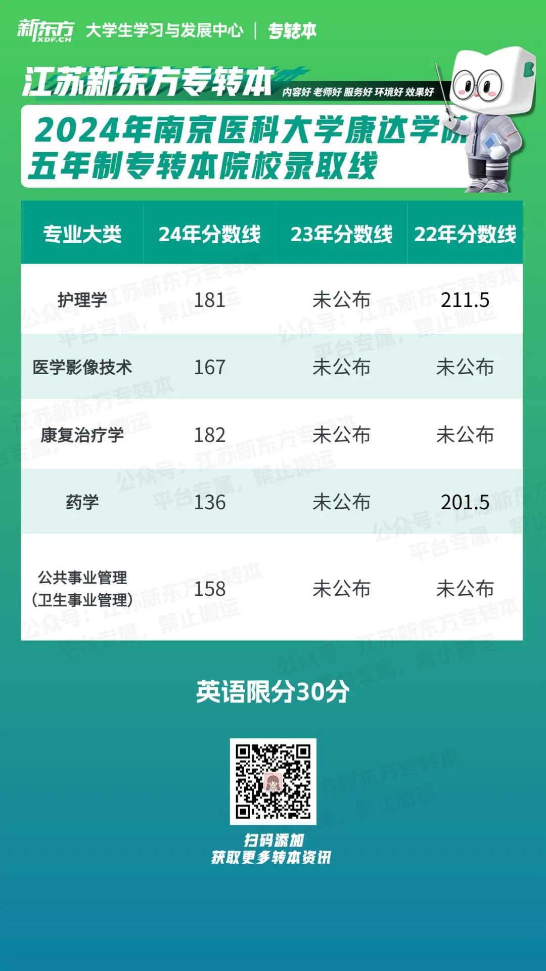 南京医科大学康达学院分数线