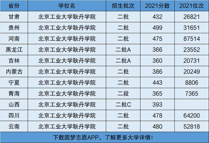 北京工业大学耿丹学院是几本