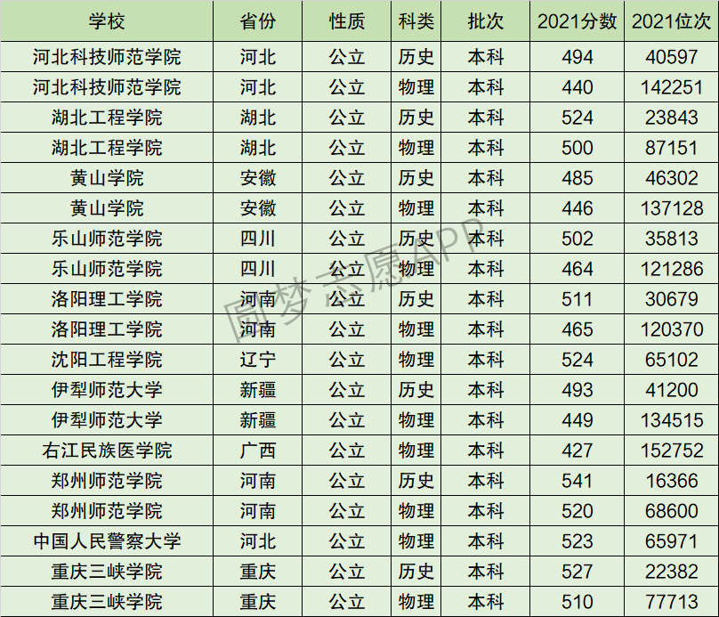 河北科技师范学院全国排名