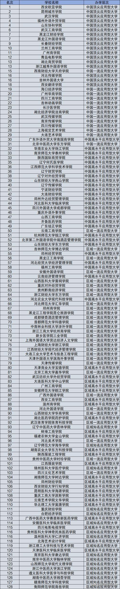 民办院校全国排名