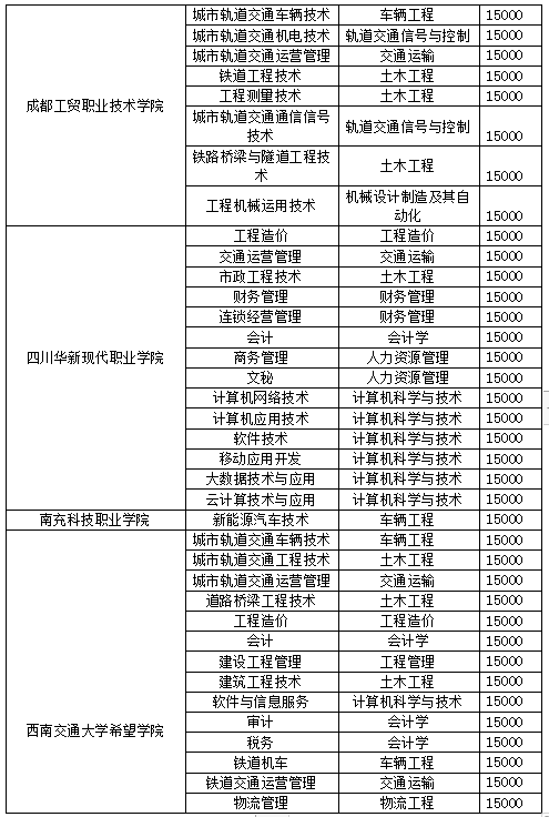 西南交通大学希望学院学费