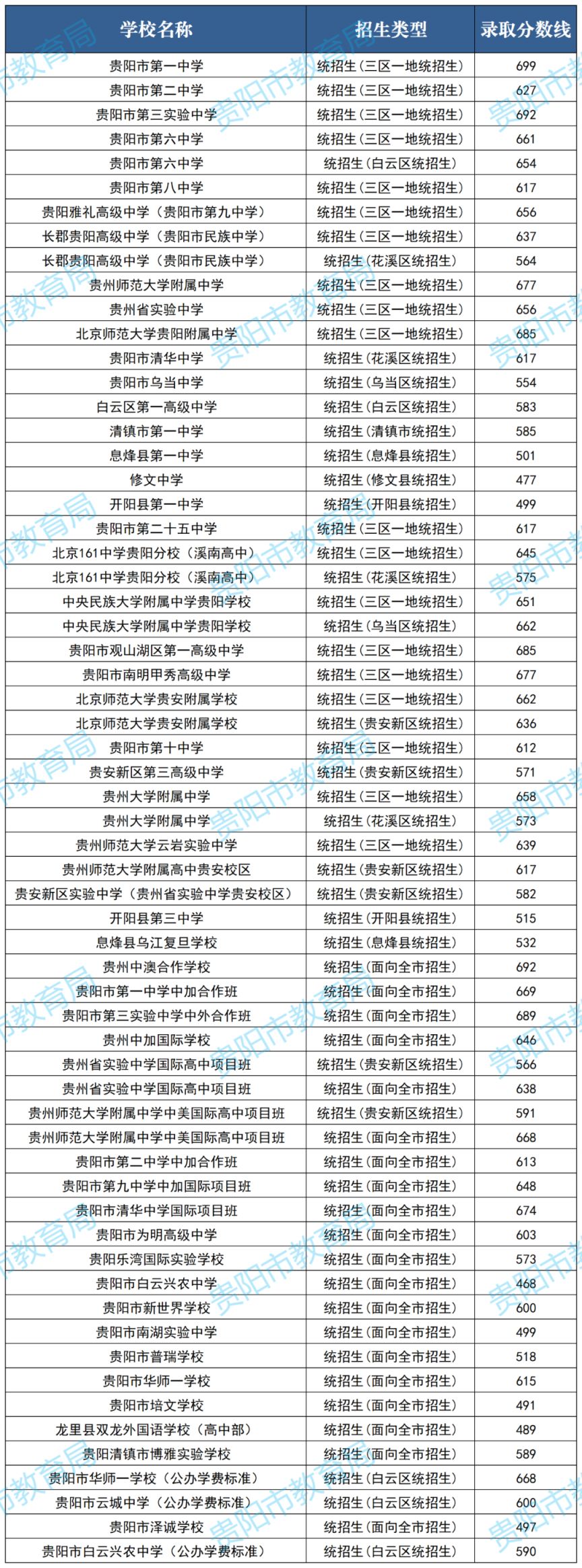 贵阳实验三中录取分数线2024