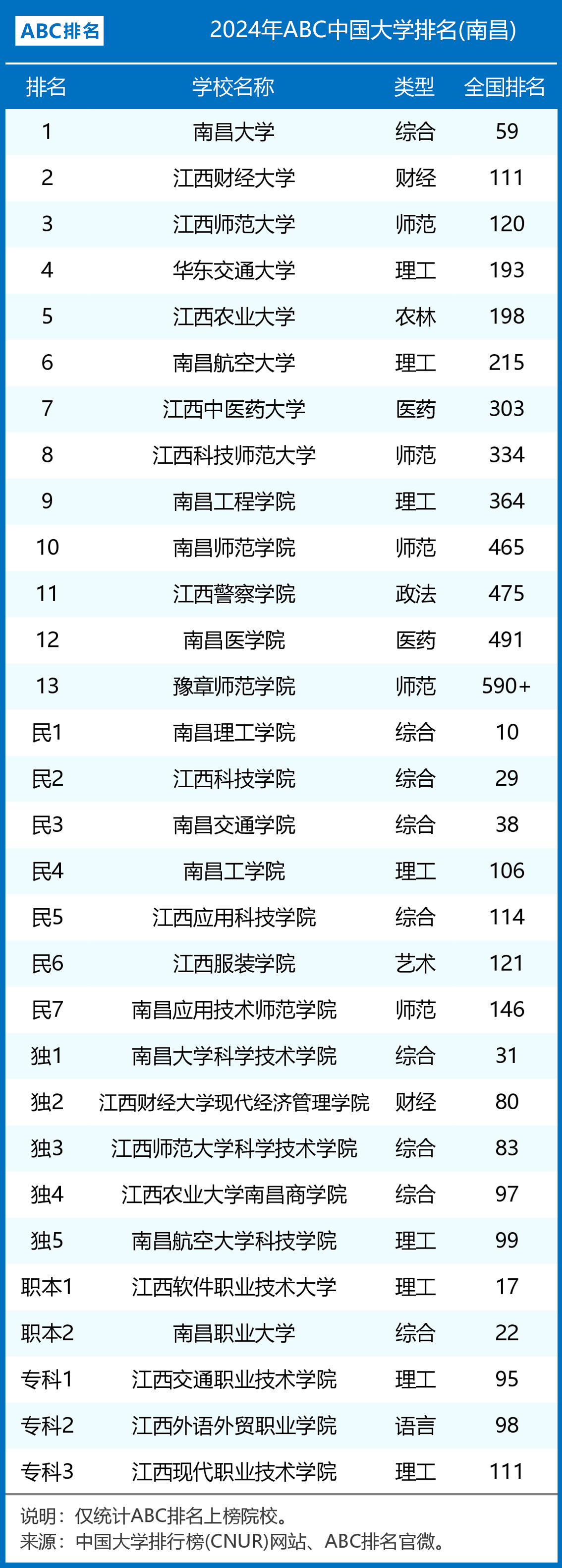 南昌大学全国排名第几211