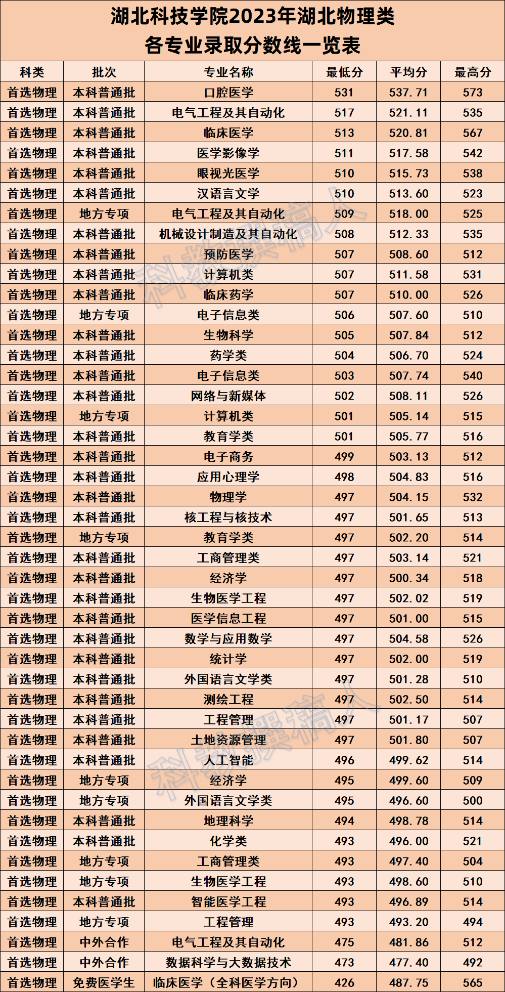 湖北科技学院专科分数线