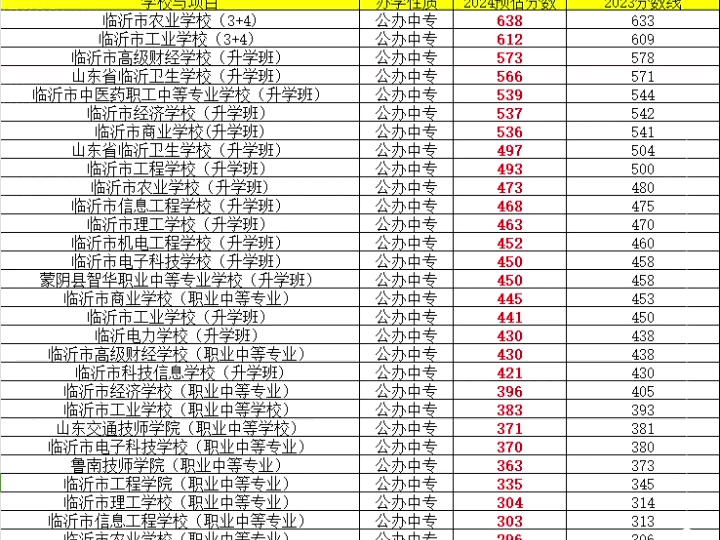 临沂中专学校排名榜