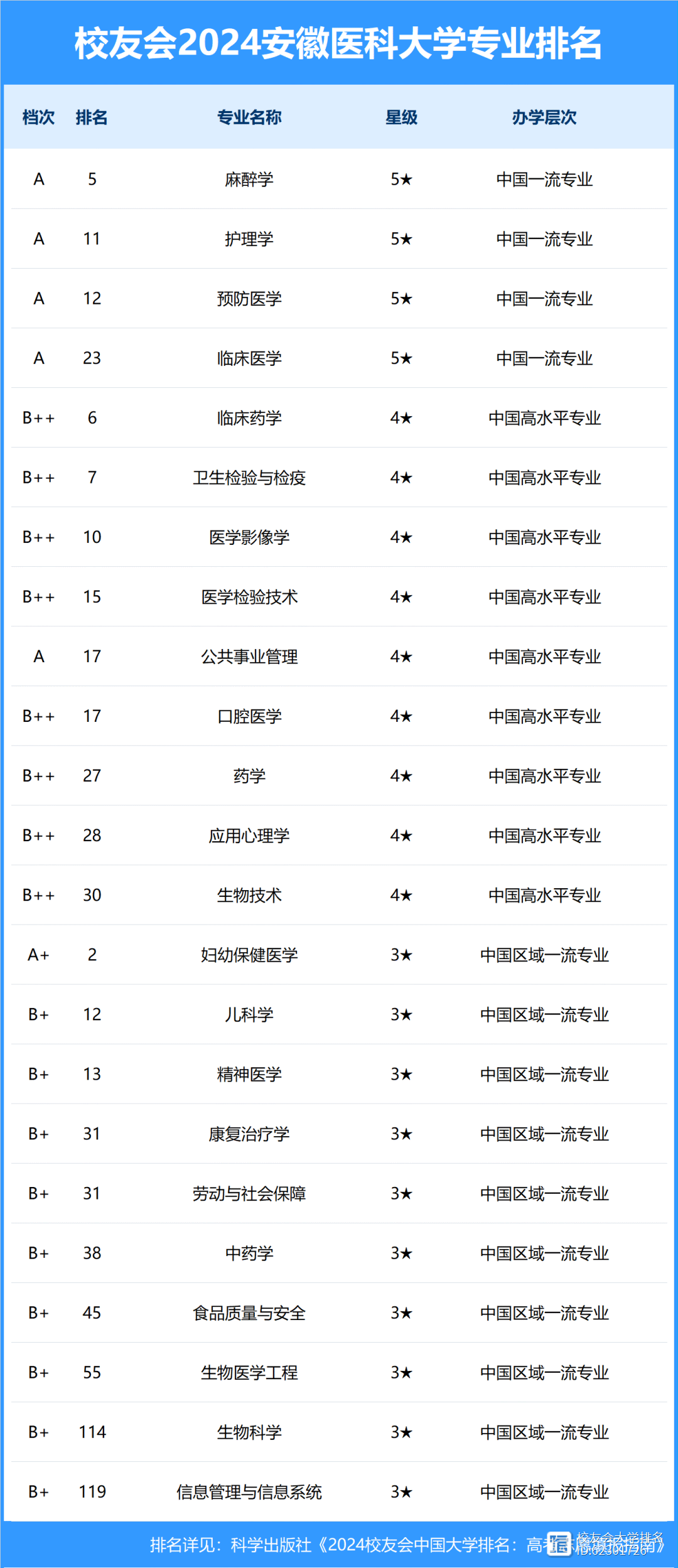 安徽医科大学排名