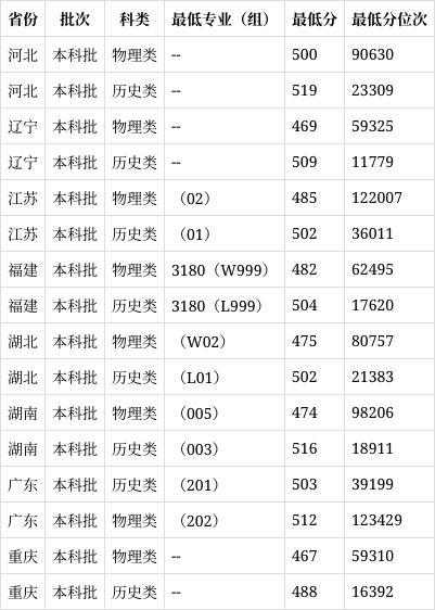 天津体育学院2024录取分数线