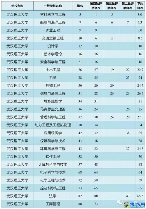 武汉理工大学专业排序