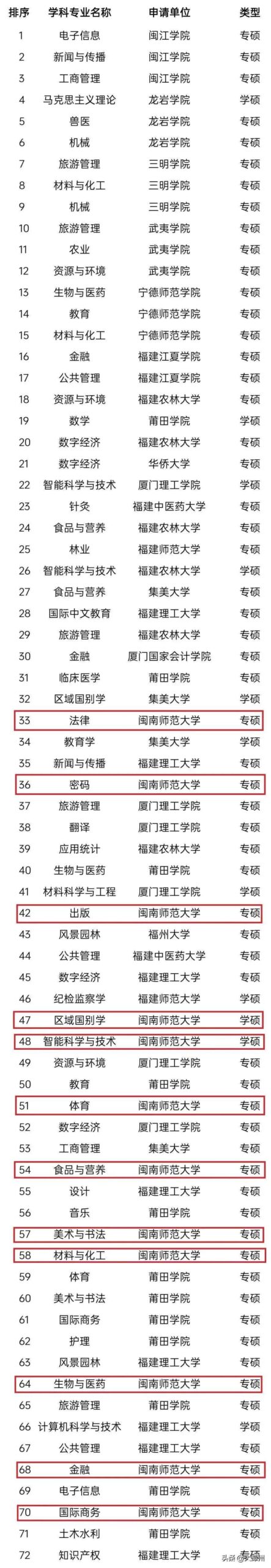 闽南师范大学全国排名