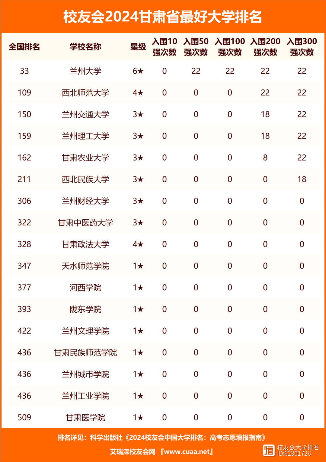 兰州大学排名全国第几