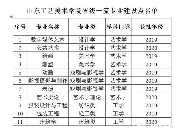 山东工艺美术学院全国排名