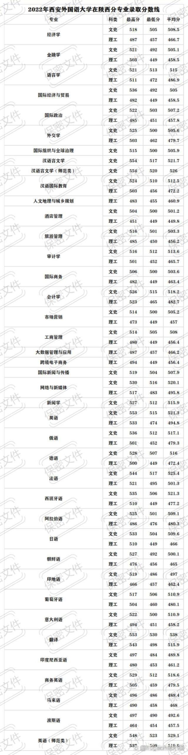 西安外国语大学分数线