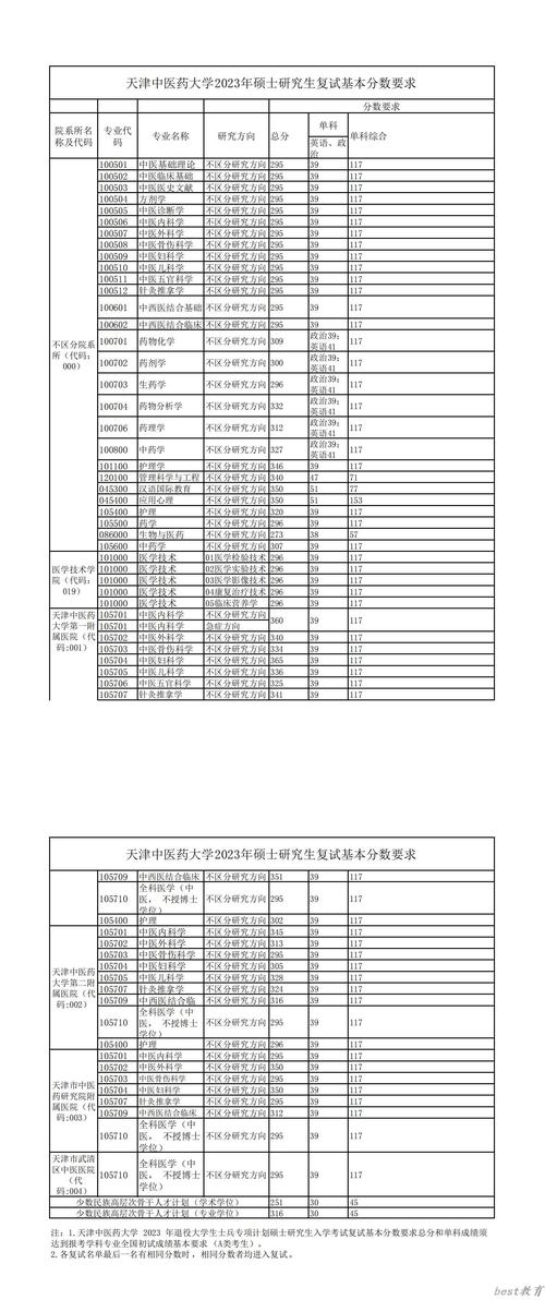 天津中医药大学2024年录取分数线