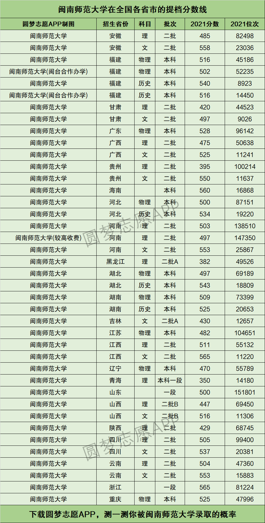 闽南师范大学录取分数线