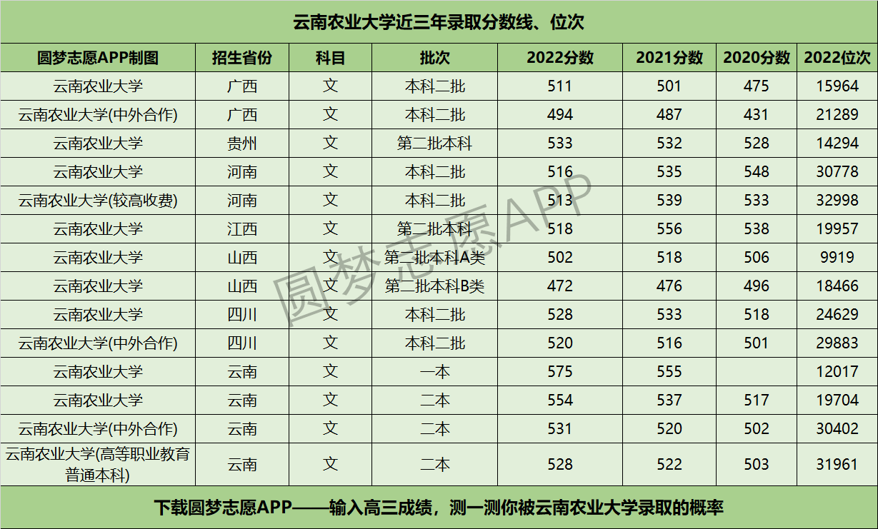 云南农业大学录取分数线