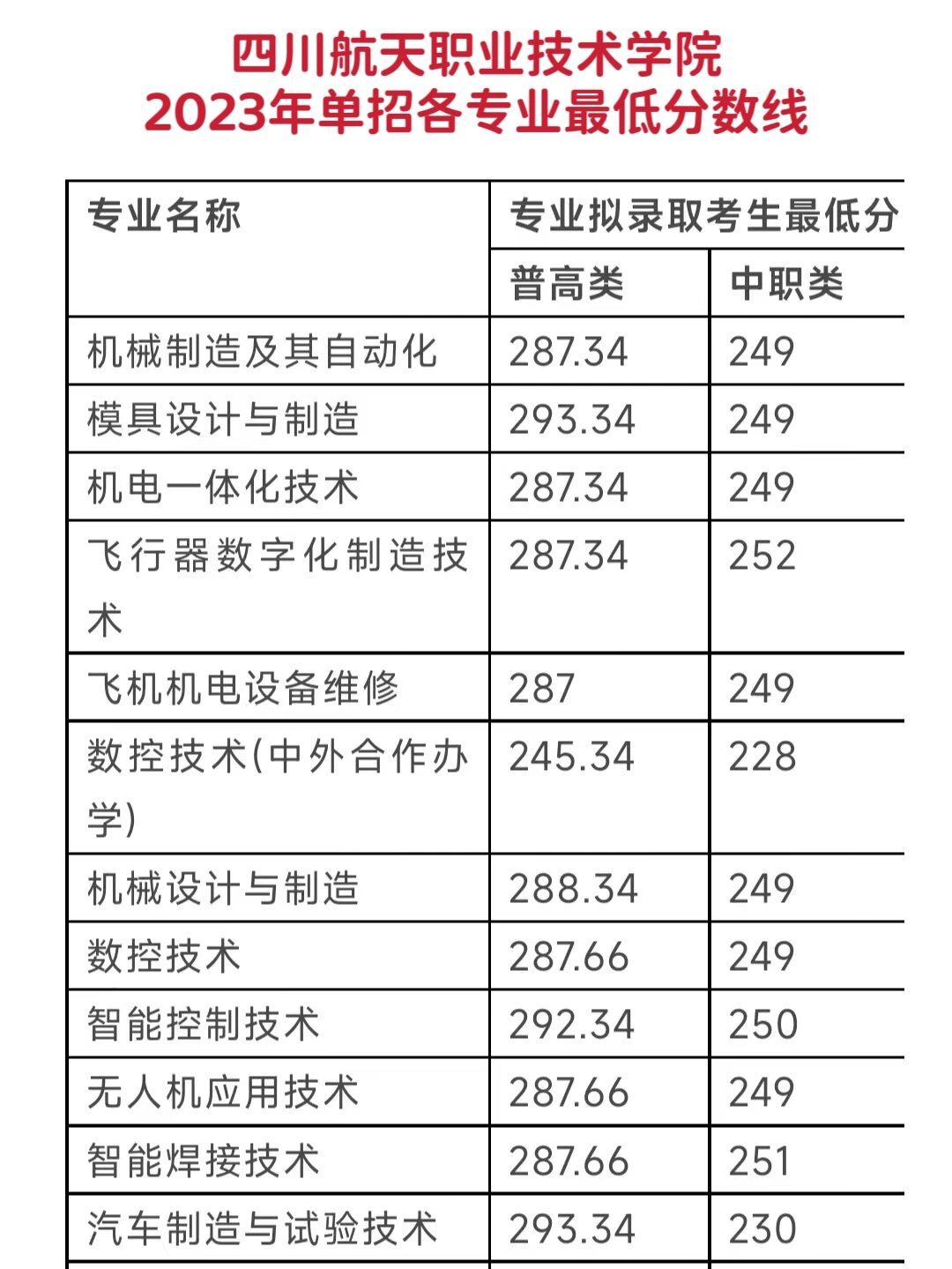 四川航天职业技术学校录取线