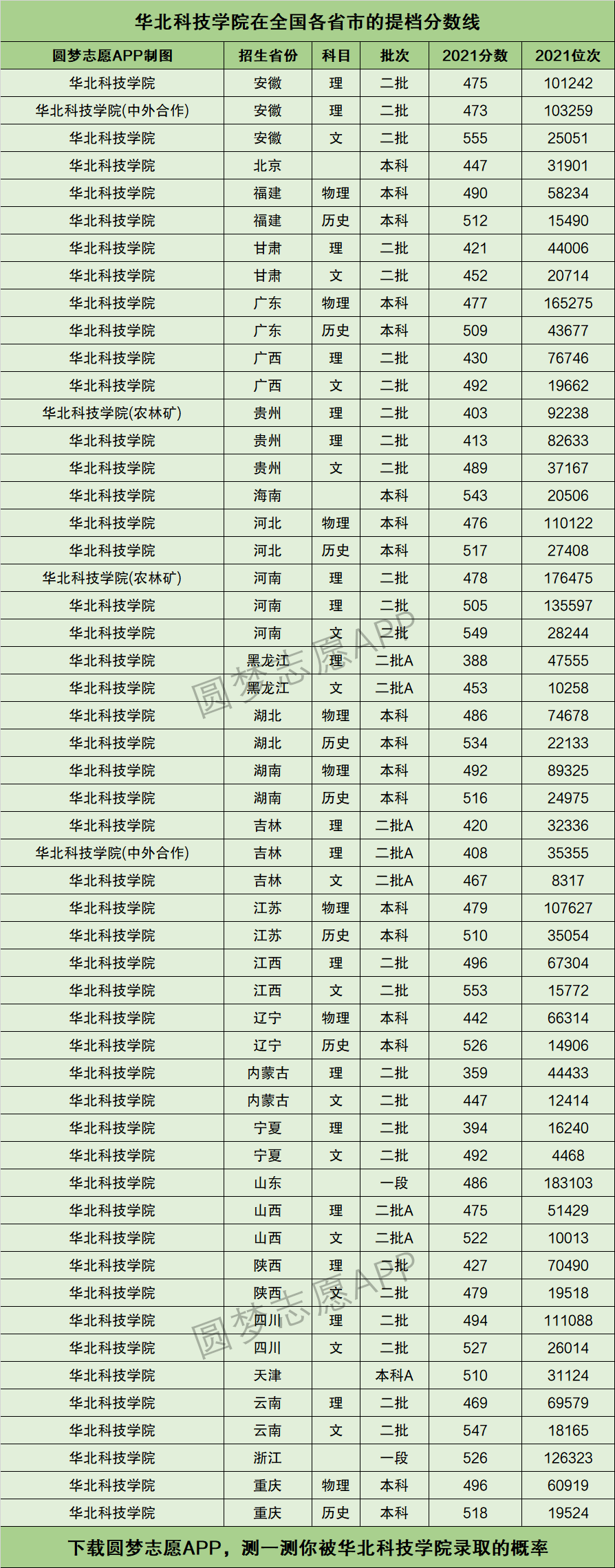 华北科技学院录取分数线