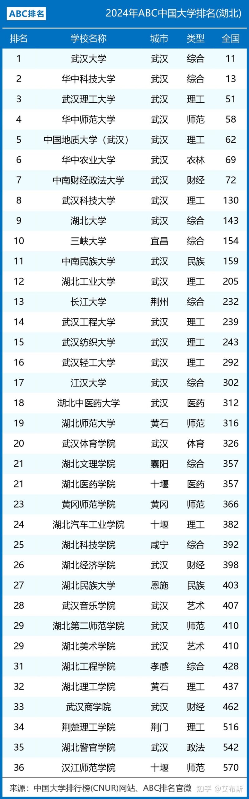 武汉大学排名一览表院校