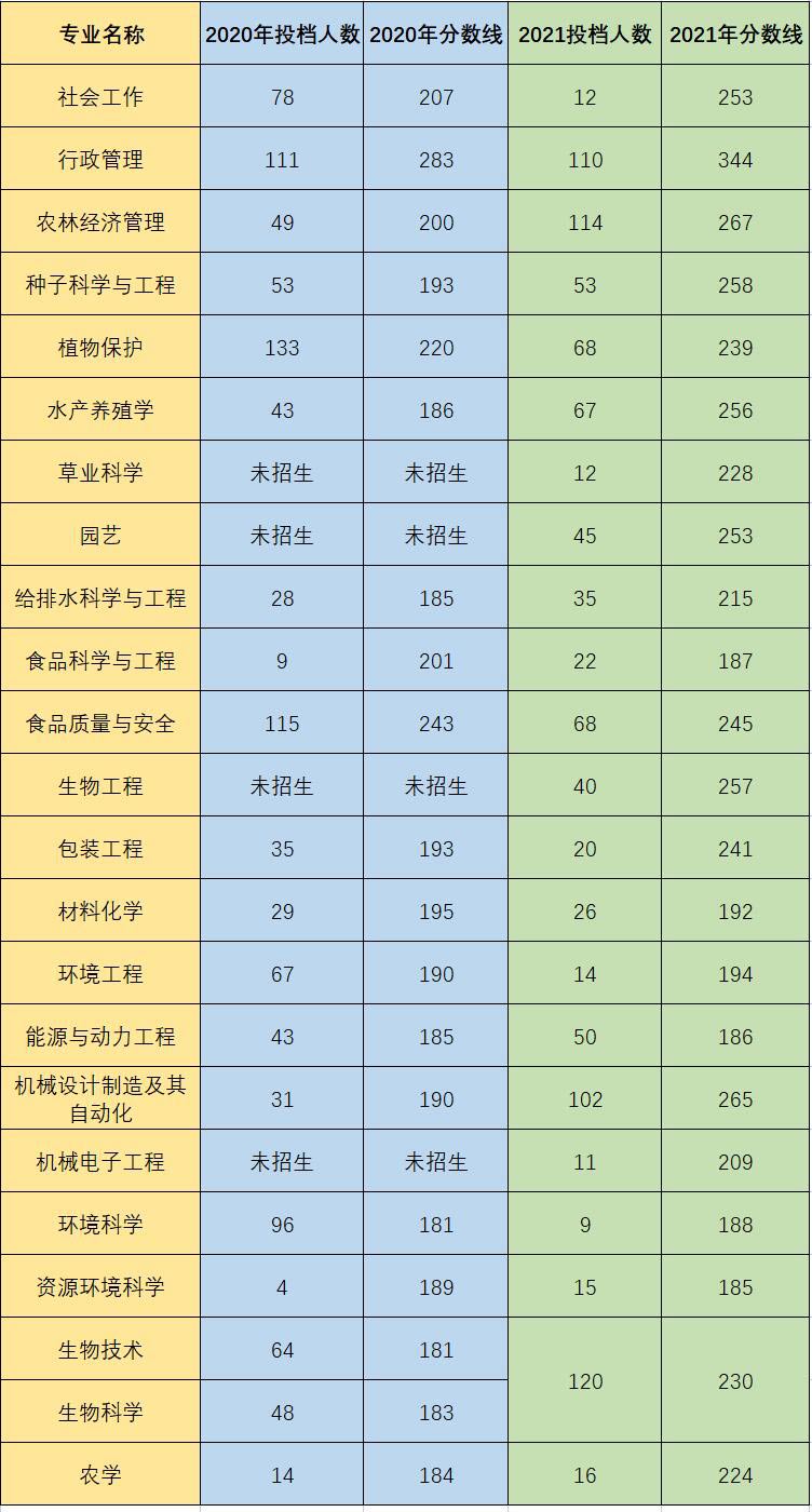 仲恺农业工程学院录取分数线