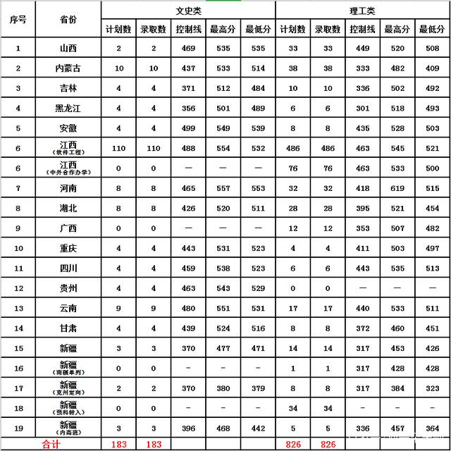 江西理工大学录取分数线