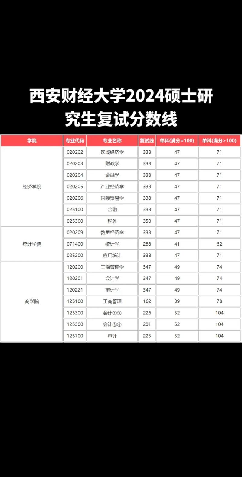 西安财经学院2024录取分数线