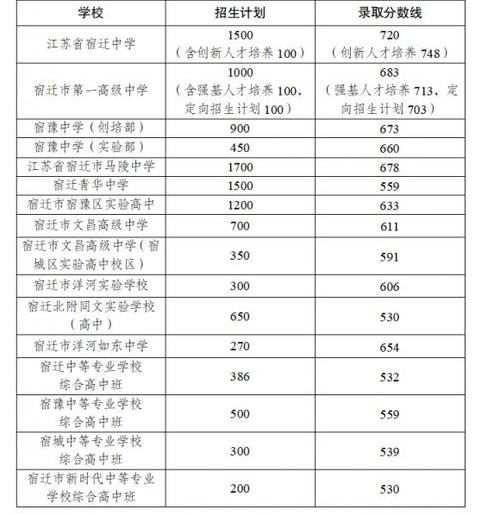 宿迁高中排名一览表