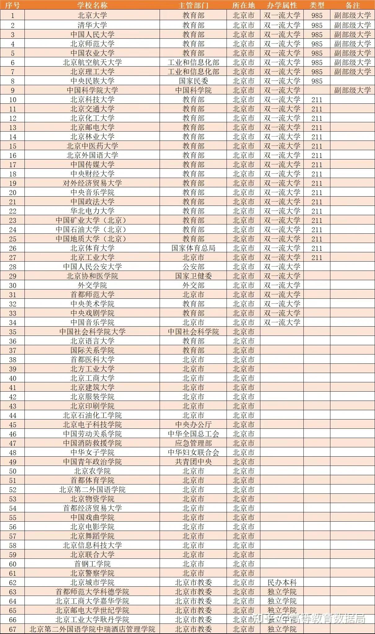 北京大专学校排名榜