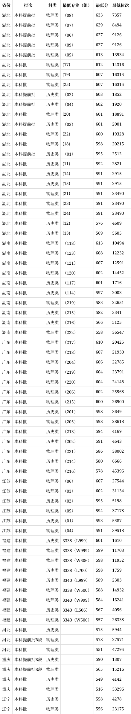 西南大学录取分数线2024