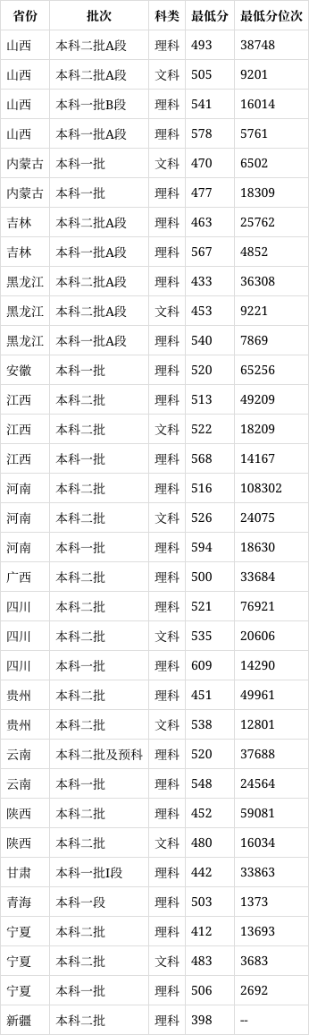 河北医科大学录取分数线2024