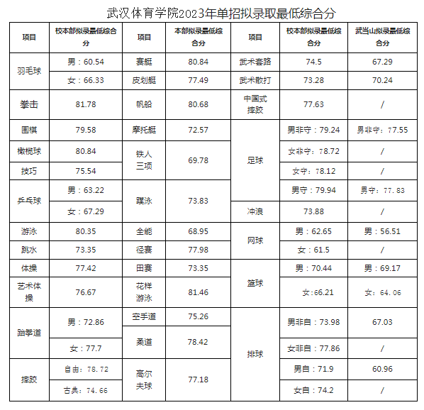 武汉体育学院录取分数线