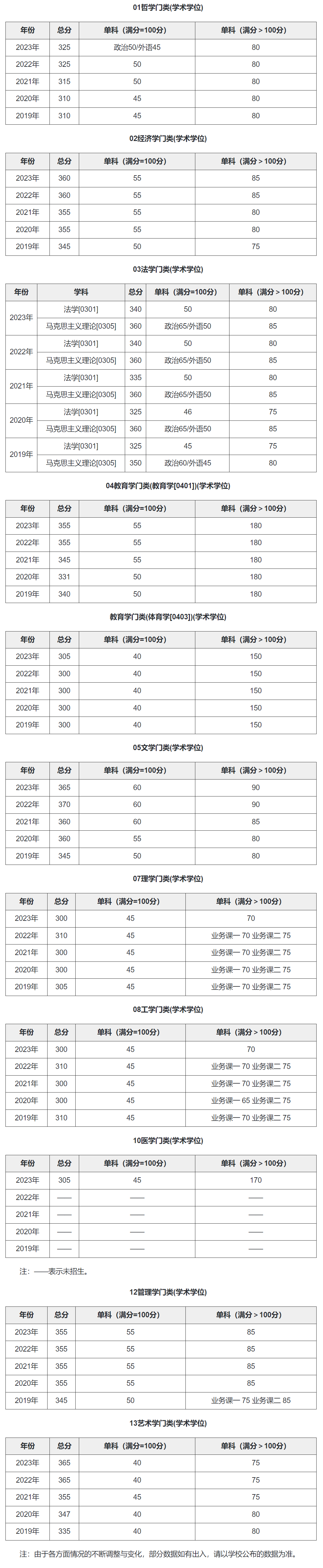 大连理工考研分数线