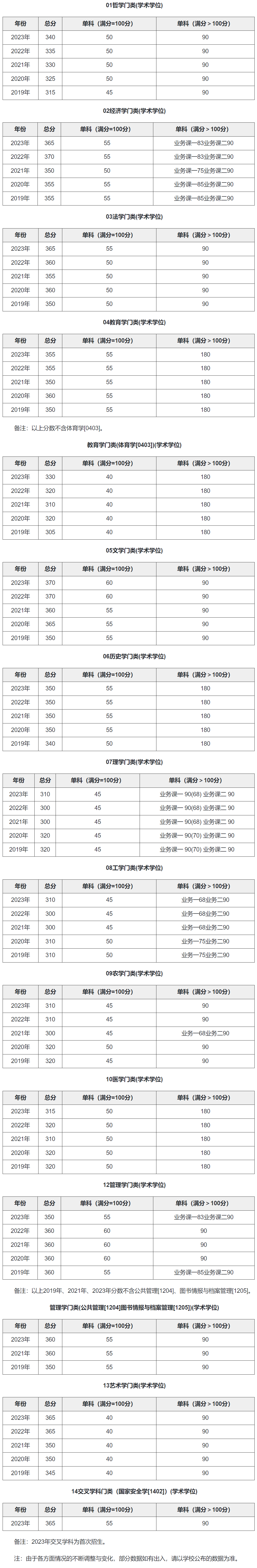 吉林大学考研分数线