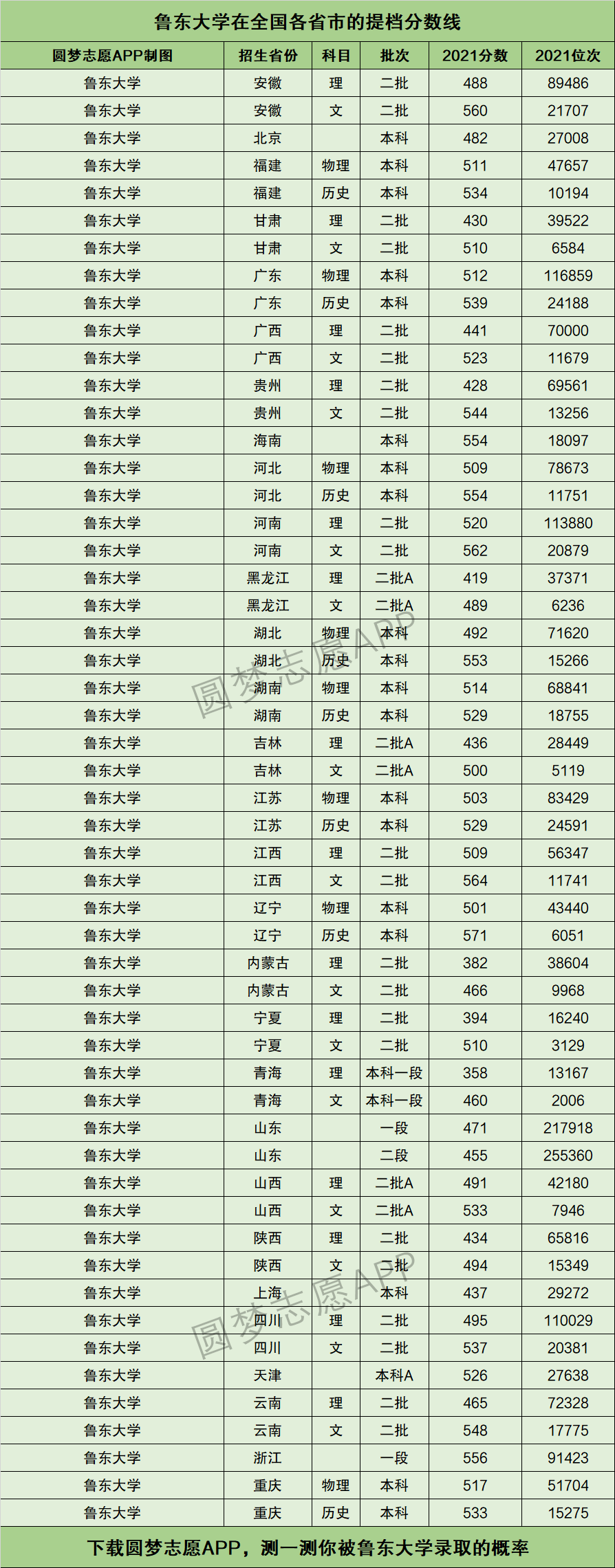 鲁东大学录取分数线