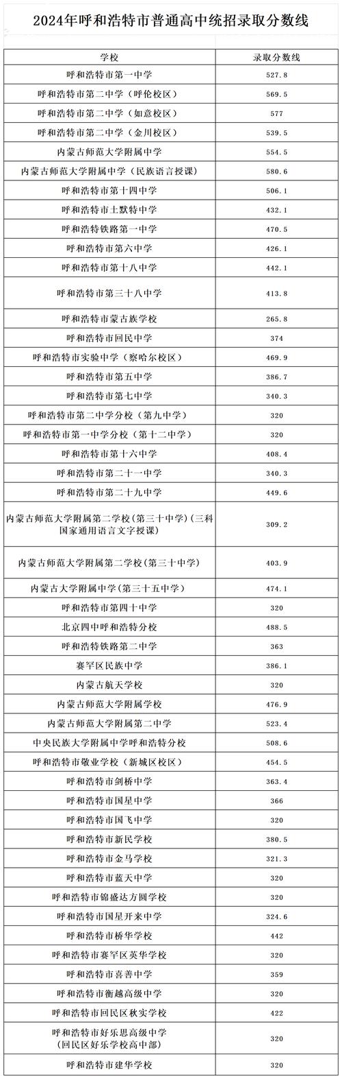 2024年高中录取分数线