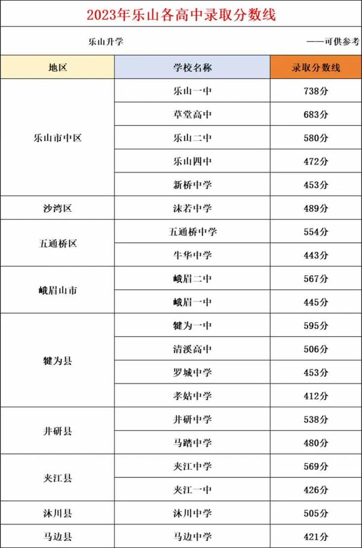 乐山新桥高中录取分数线