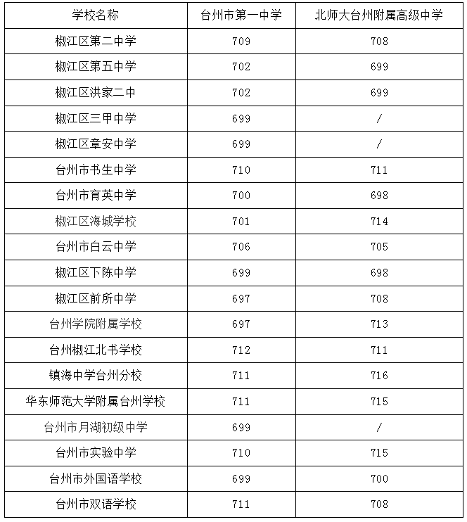 椒江高中录取分数线