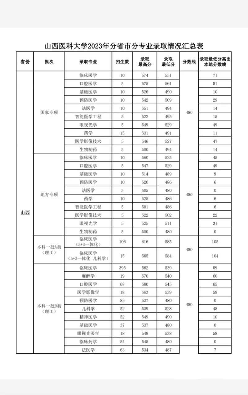 2024年山西医科大学录取分数线