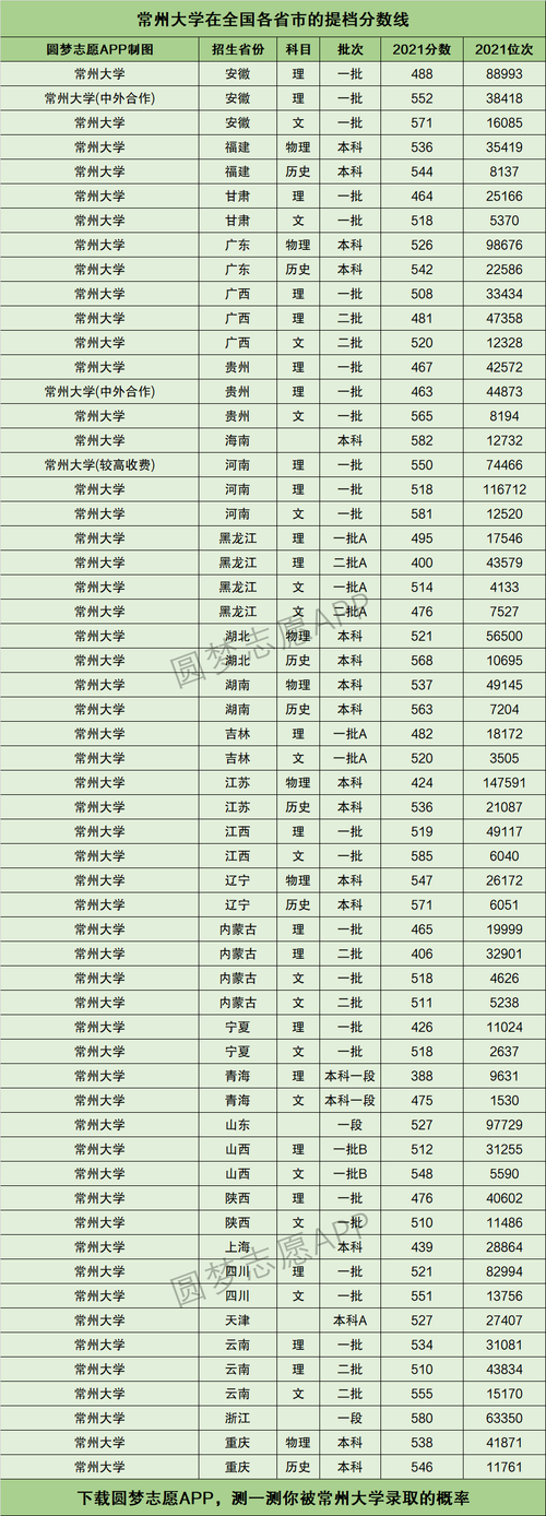 常州大学录取分数线