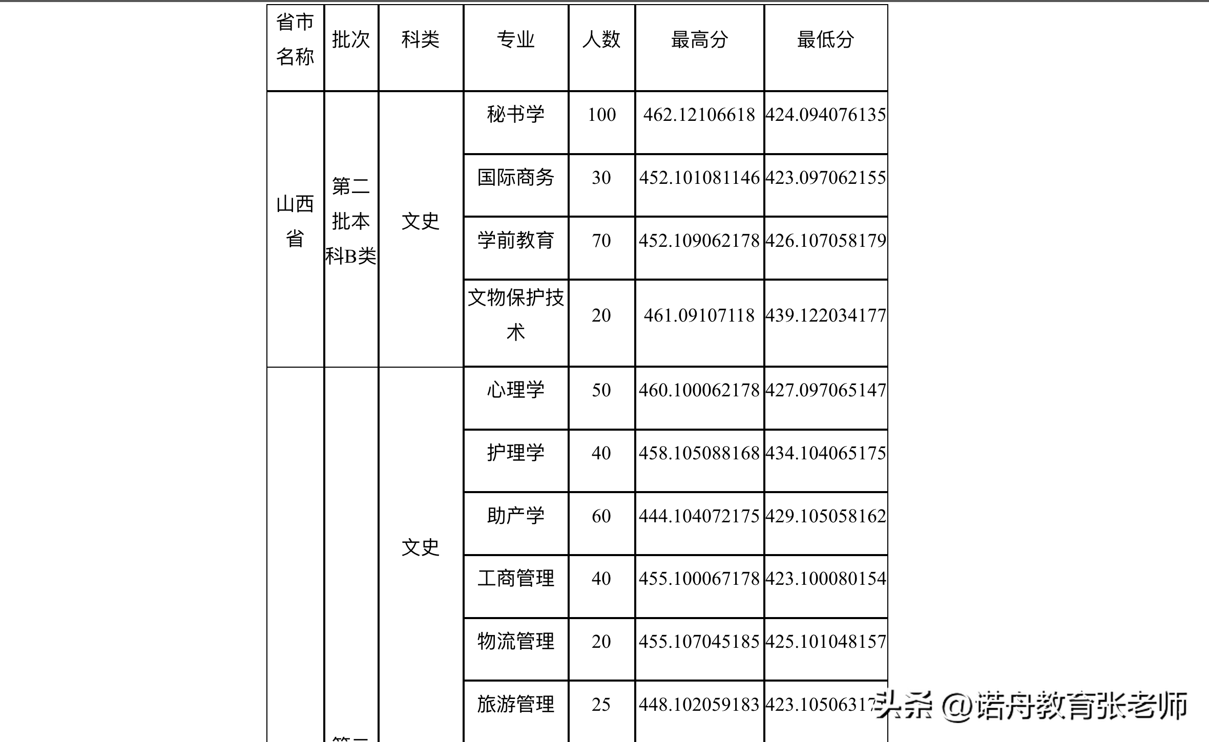 大同大学分数线