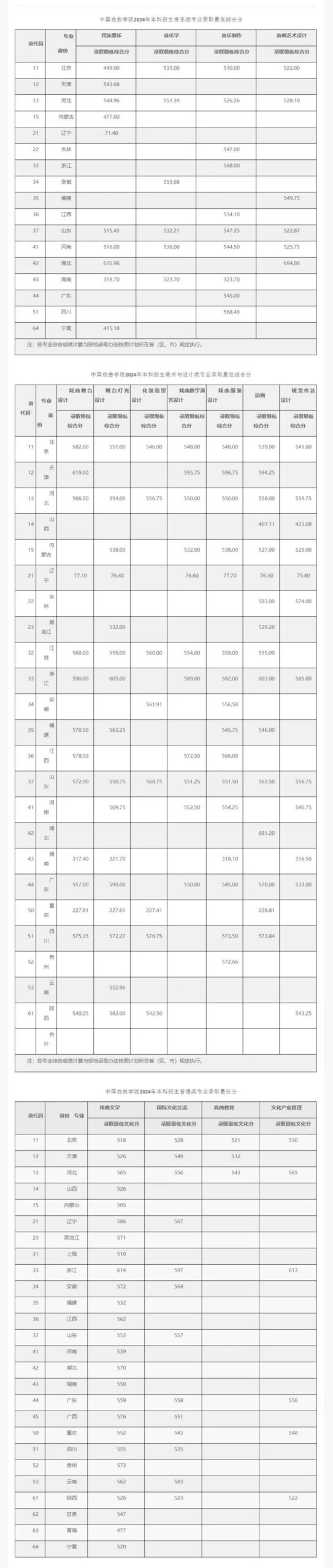 北京戏剧学院分数线