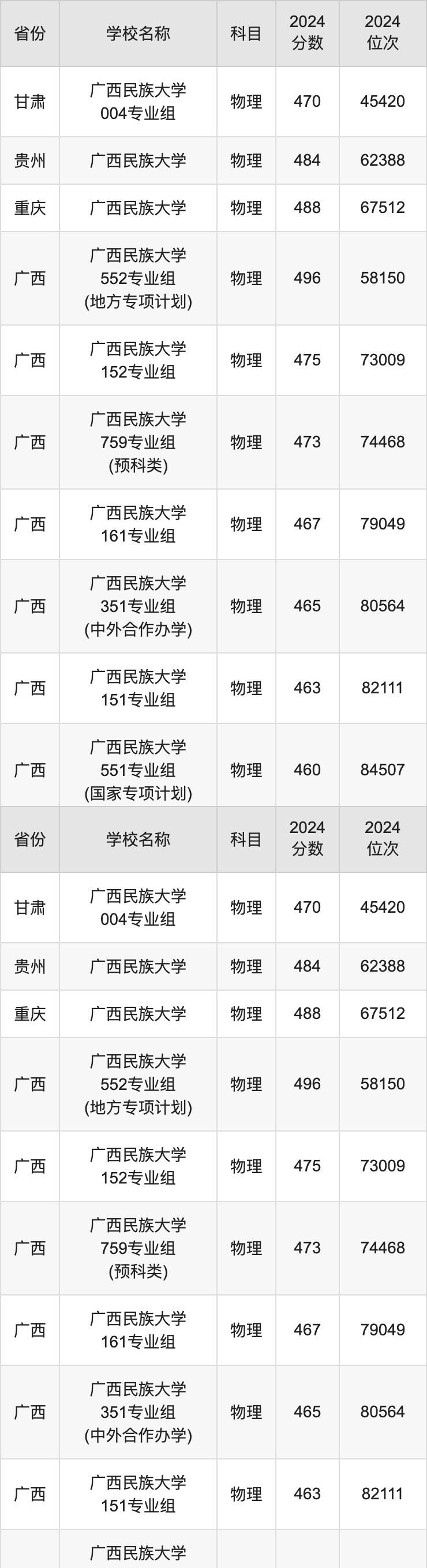 广西民族大学分数线