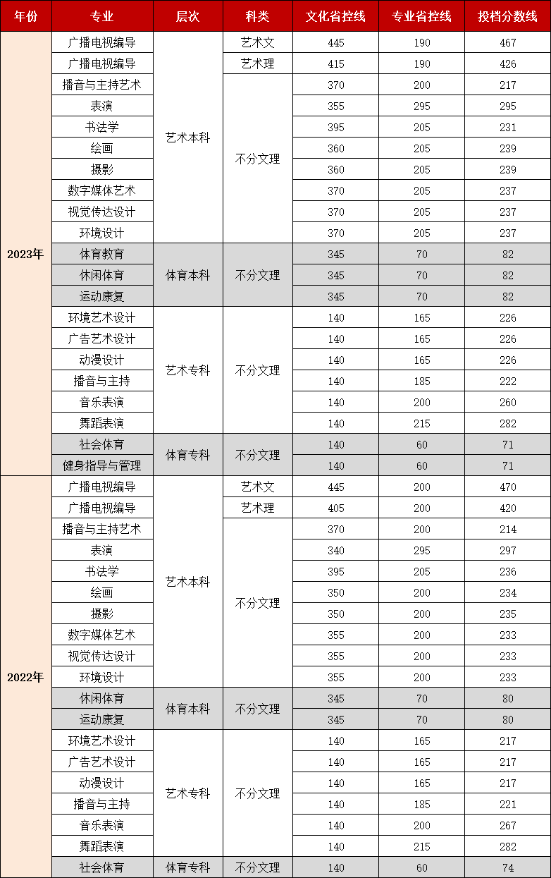 成都文理学院分数线